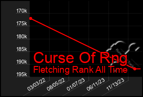 Total Graph of Curse Of Rng