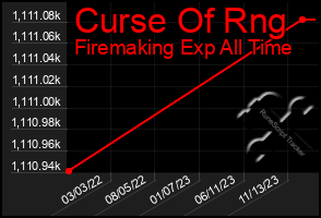 Total Graph of Curse Of Rng