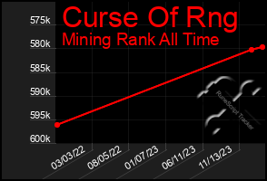 Total Graph of Curse Of Rng