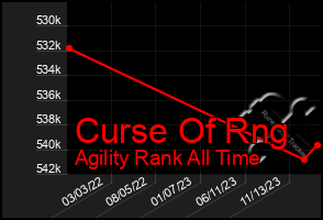 Total Graph of Curse Of Rng