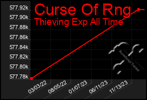 Total Graph of Curse Of Rng