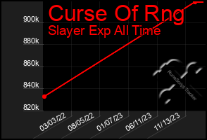 Total Graph of Curse Of Rng