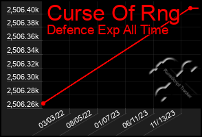 Total Graph of Curse Of Rng