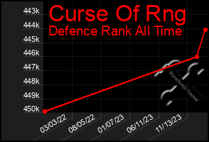 Total Graph of Curse Of Rng