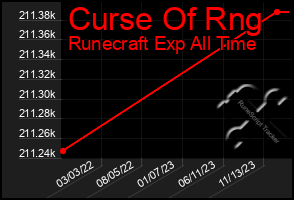 Total Graph of Curse Of Rng