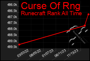 Total Graph of Curse Of Rng