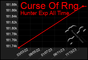 Total Graph of Curse Of Rng