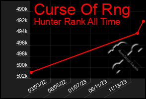 Total Graph of Curse Of Rng