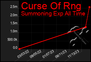 Total Graph of Curse Of Rng