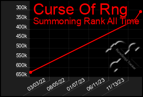 Total Graph of Curse Of Rng