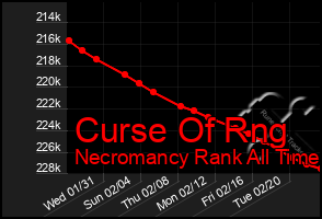 Total Graph of Curse Of Rng