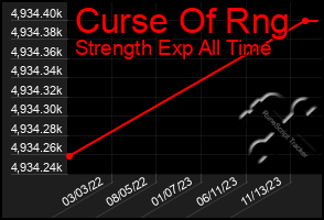 Total Graph of Curse Of Rng