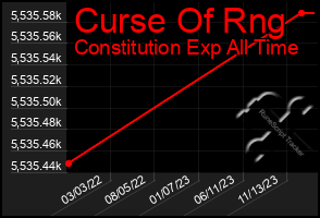 Total Graph of Curse Of Rng