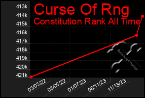 Total Graph of Curse Of Rng