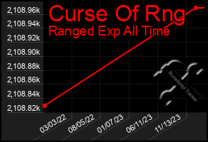 Total Graph of Curse Of Rng