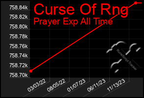 Total Graph of Curse Of Rng