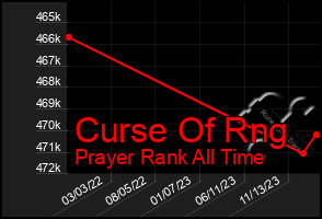 Total Graph of Curse Of Rng