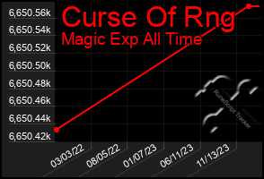 Total Graph of Curse Of Rng