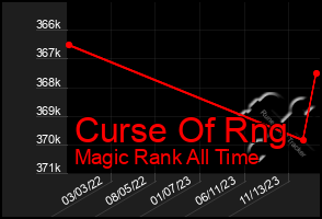 Total Graph of Curse Of Rng