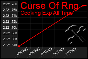 Total Graph of Curse Of Rng