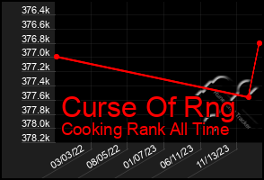 Total Graph of Curse Of Rng