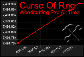 Total Graph of Curse Of Rng