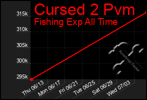 Total Graph of Cursed 2 Pvm