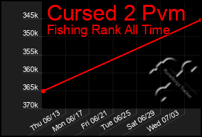 Total Graph of Cursed 2 Pvm