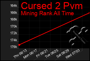 Total Graph of Cursed 2 Pvm