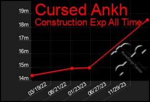 Total Graph of Cursed Ankh
