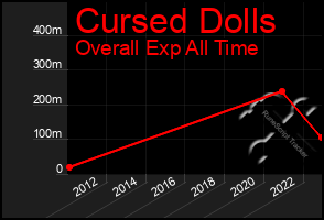 Total Graph of Cursed Dolls