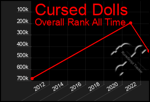 Total Graph of Cursed Dolls