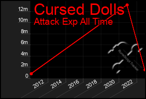 Total Graph of Cursed Dolls