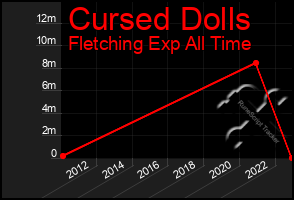 Total Graph of Cursed Dolls