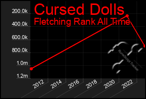 Total Graph of Cursed Dolls