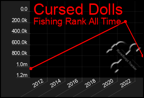 Total Graph of Cursed Dolls