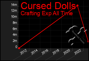 Total Graph of Cursed Dolls