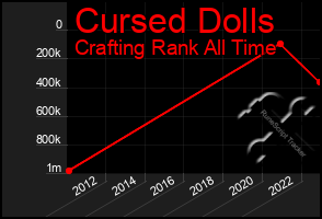 Total Graph of Cursed Dolls