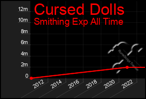 Total Graph of Cursed Dolls