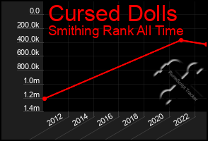 Total Graph of Cursed Dolls