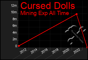 Total Graph of Cursed Dolls