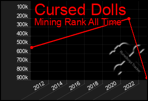 Total Graph of Cursed Dolls