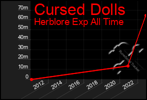 Total Graph of Cursed Dolls