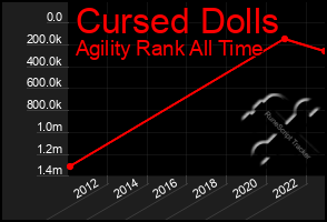 Total Graph of Cursed Dolls