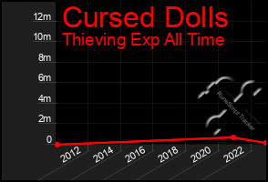 Total Graph of Cursed Dolls