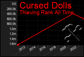 Total Graph of Cursed Dolls