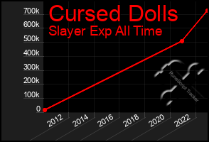 Total Graph of Cursed Dolls