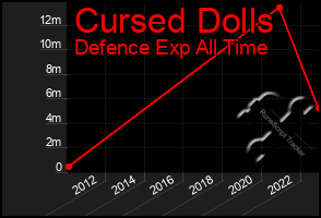 Total Graph of Cursed Dolls