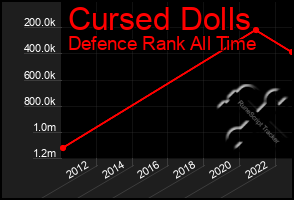 Total Graph of Cursed Dolls