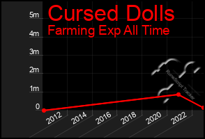 Total Graph of Cursed Dolls